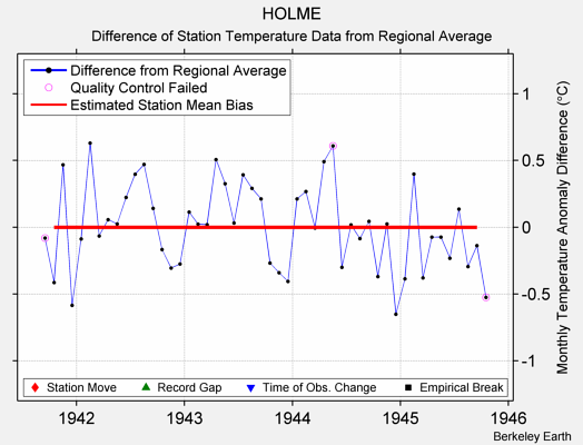 HOLME difference from regional expectation