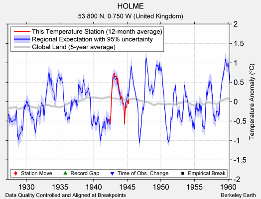 HOLME comparison to regional expectation