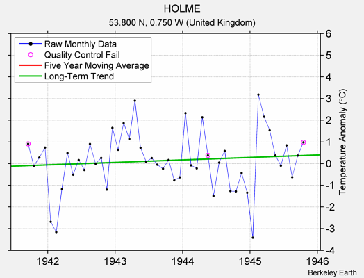 HOLME Raw Mean Temperature