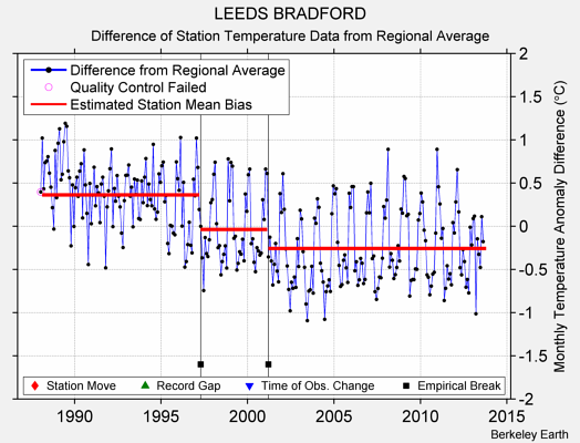 LEEDS BRADFORD difference from regional expectation