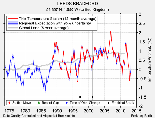 LEEDS BRADFORD comparison to regional expectation