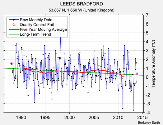 LEEDS BRADFORD Raw Mean Temperature