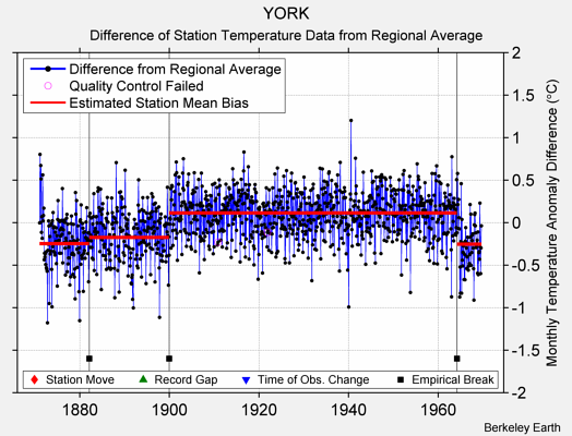 YORK difference from regional expectation