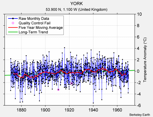 YORK Raw Mean Temperature