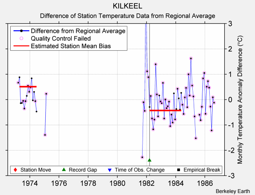 KILKEEL difference from regional expectation