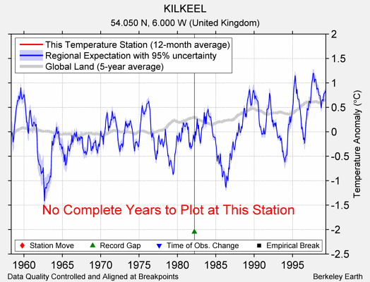 KILKEEL comparison to regional expectation