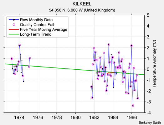 KILKEEL Raw Mean Temperature