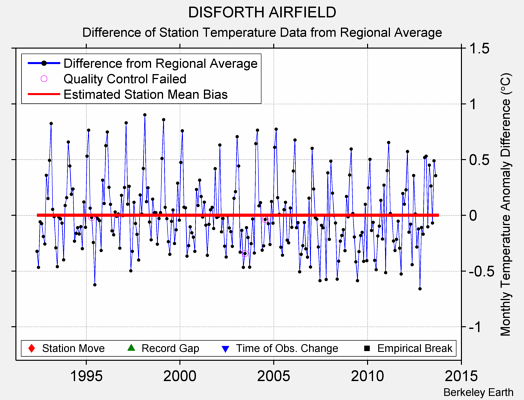 DISFORTH AIRFIELD difference from regional expectation