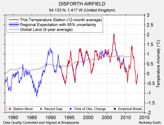 DISFORTH AIRFIELD comparison to regional expectation