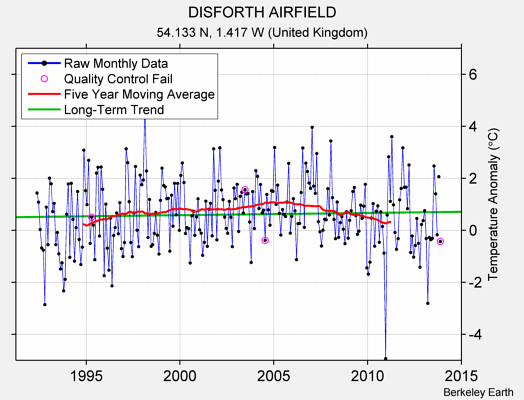 DISFORTH AIRFIELD Raw Mean Temperature