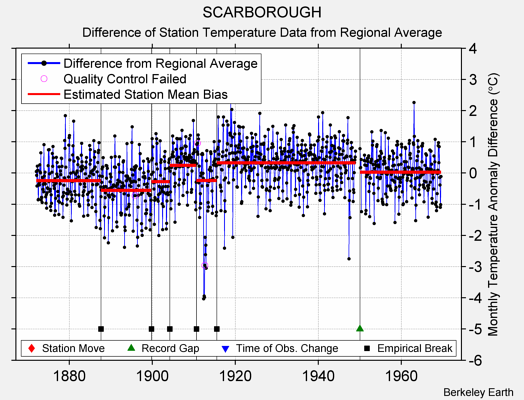 SCARBOROUGH difference from regional expectation