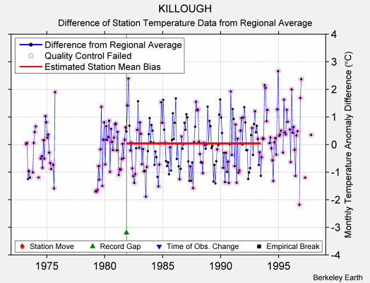 KILLOUGH difference from regional expectation