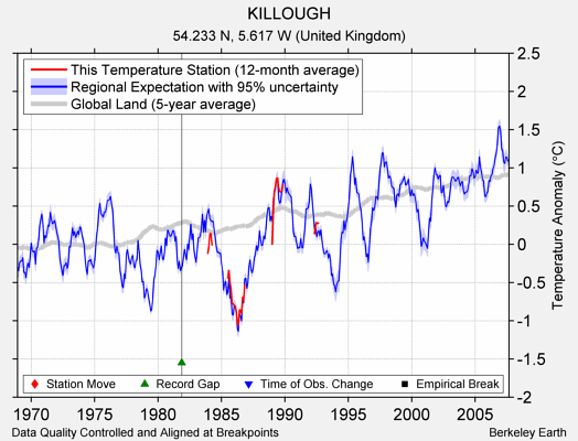 KILLOUGH comparison to regional expectation