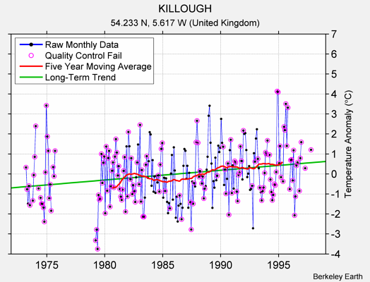 KILLOUGH Raw Mean Temperature