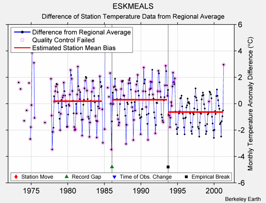 ESKMEALS difference from regional expectation