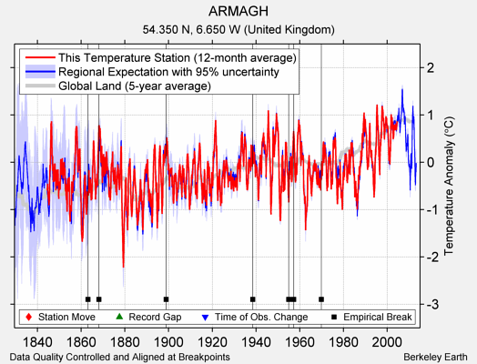 ARMAGH comparison to regional expectation