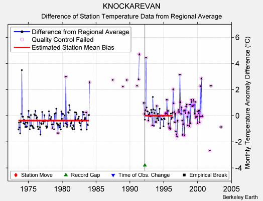 KNOCKAREVAN difference from regional expectation