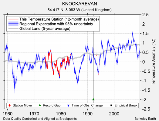 KNOCKAREVAN comparison to regional expectation