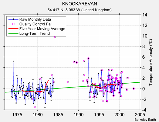 KNOCKAREVAN Raw Mean Temperature