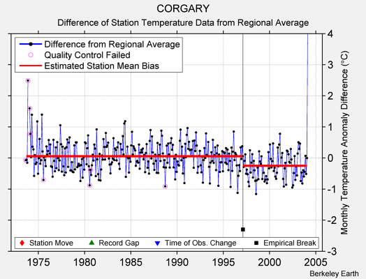 CORGARY difference from regional expectation