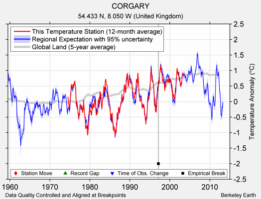 CORGARY comparison to regional expectation