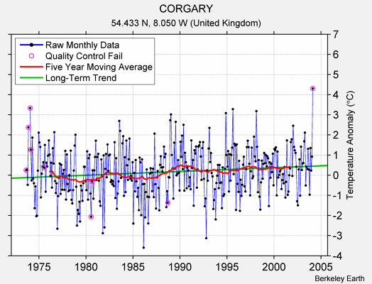 CORGARY Raw Mean Temperature