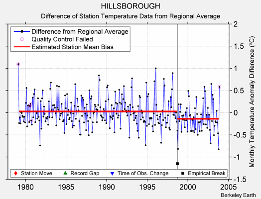 HILLSBOROUGH difference from regional expectation