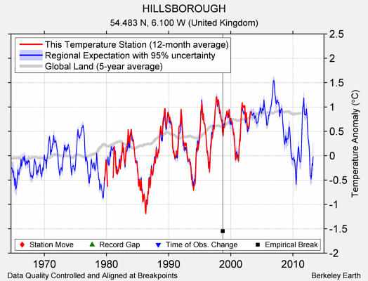 HILLSBOROUGH comparison to regional expectation