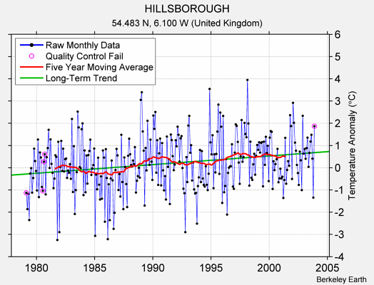 HILLSBOROUGH Raw Mean Temperature