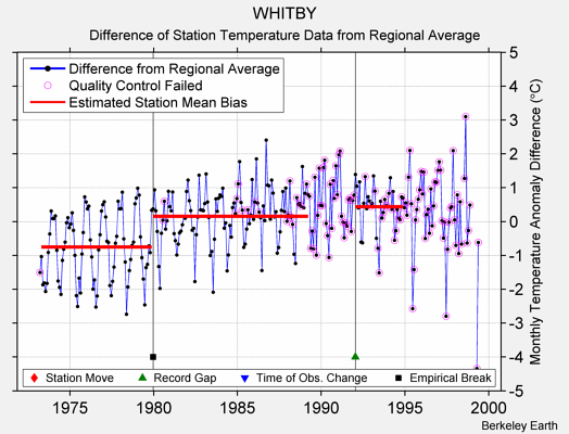 WHITBY difference from regional expectation