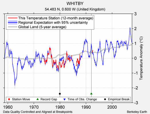 WHITBY comparison to regional expectation