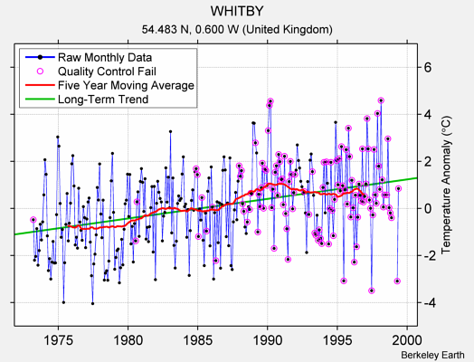 WHITBY Raw Mean Temperature