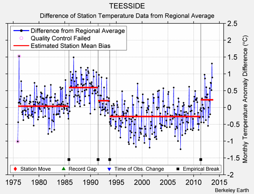 TEESSIDE difference from regional expectation