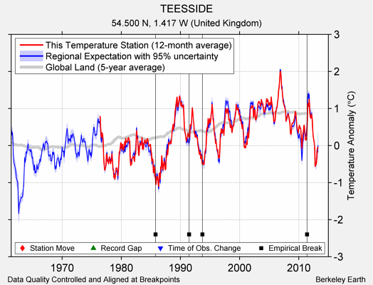 TEESSIDE comparison to regional expectation