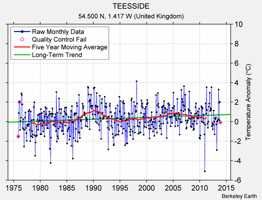 TEESSIDE Raw Mean Temperature