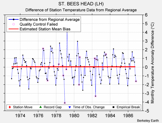 ST. BEES HEAD (LH) difference from regional expectation