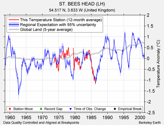 ST. BEES HEAD (LH) comparison to regional expectation