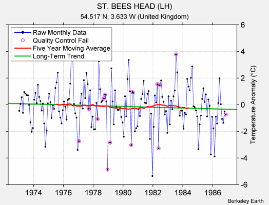 ST. BEES HEAD (LH) Raw Mean Temperature