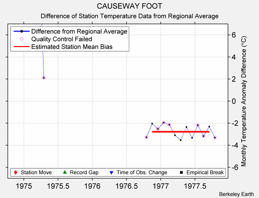 CAUSEWAY FOOT difference from regional expectation