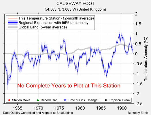 CAUSEWAY FOOT comparison to regional expectation