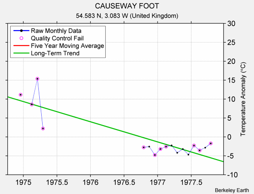 CAUSEWAY FOOT Raw Mean Temperature