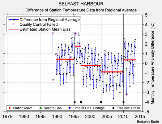 BELFAST HARBOUR difference from regional expectation