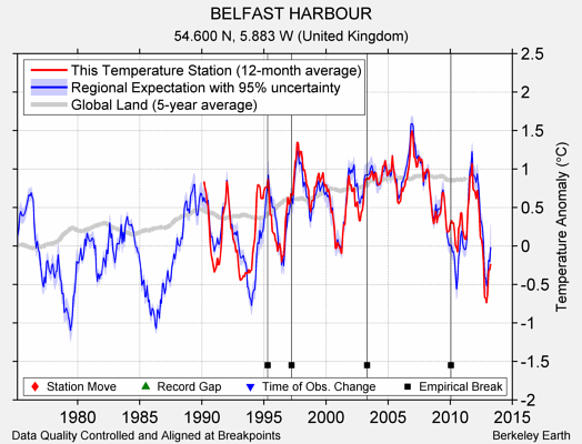 BELFAST HARBOUR comparison to regional expectation