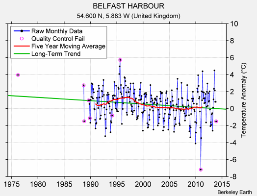 BELFAST HARBOUR Raw Mean Temperature