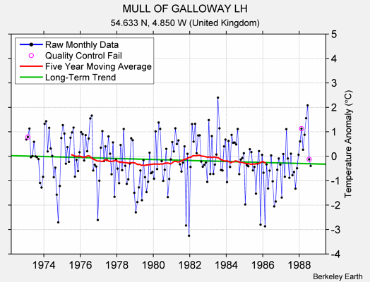 MULL OF GALLOWAY LH Raw Mean Temperature