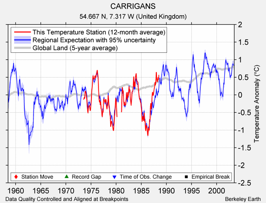 CARRIGANS comparison to regional expectation