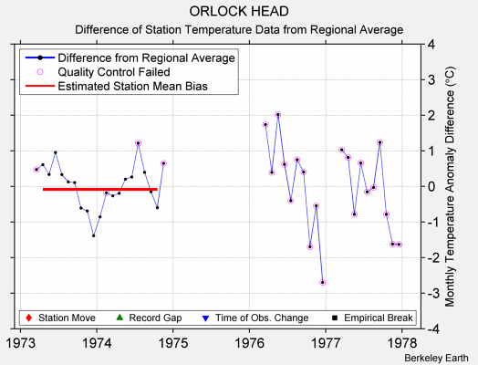 ORLOCK HEAD difference from regional expectation