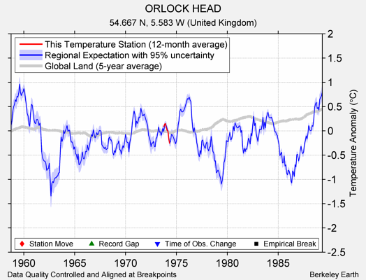 ORLOCK HEAD comparison to regional expectation