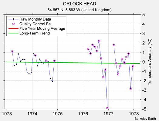 ORLOCK HEAD Raw Mean Temperature