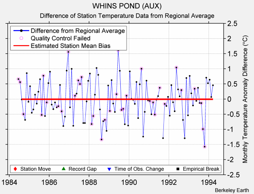 WHINS POND (AUX) difference from regional expectation